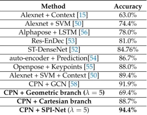 Table 3. Classification accuracies for pedestrian intention prediction for the C/NC task in JAAD.