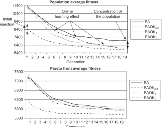 Fig. 16. Population and Pareto front average fitness. Test realized for 20 generations, with a population of thirty individuals, a maximum of nine individual in Pareto front, P mut =0.5, P cross =0.5 and five classes of objectives.
