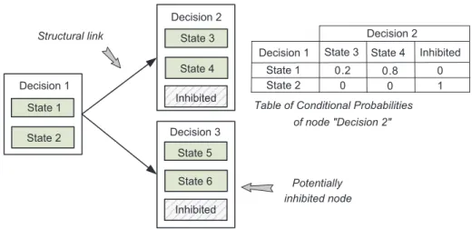 Table of Conditional Probabilities of node &#34;Decision 2&#34; 0 Inhibited1Inhibited Inhibited Decision 2Decision 3Structural link Potentially inhibited node