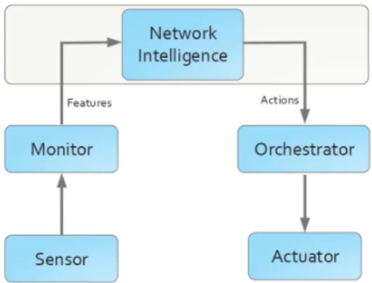Fig. 4. Control loop of SELFNET’s network intelligence [18]