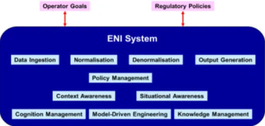 Fig. 6. ETSI ENI conceptual architecture[16]