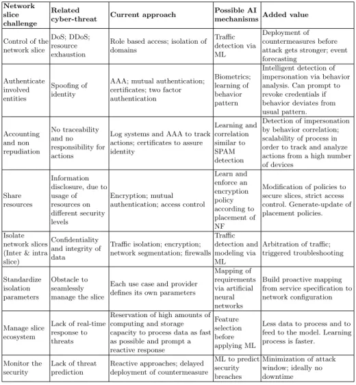 Table 2. Relationship between network slice challenges, threats, current approach and the added value of the AI mechanisms to address the challenge.