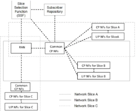 Fig. 2. Control plane (CP) architecture for network slicing according to 3GPP [2]