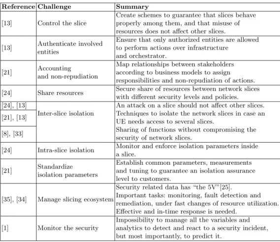 Table 1. Summary of challenges related to security Reference Challenge Summary