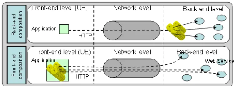 Figure 1.   Backend and frontend composition approaches. 