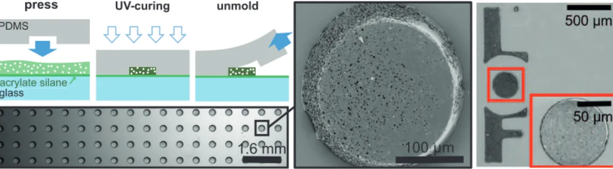 Figure 9. Sketch of the soft embossing process with a PDMS stamp designed with micro-cavities, here cylindrical cavities on a square lattice