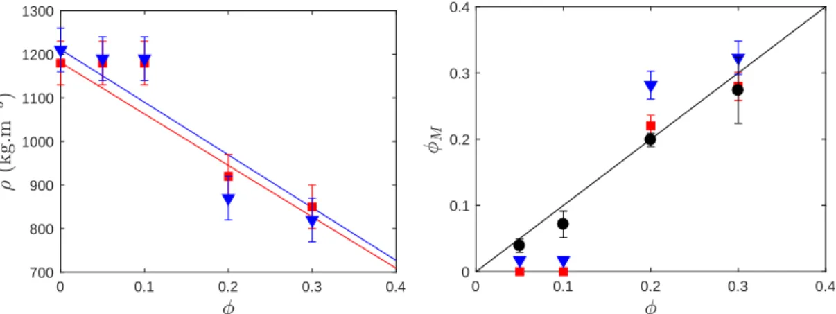 Figure 5. Left: Calculated densities of porous samples dried under ambient conditions (red symbols) or in an oven (blue symbols) as a function of the initial volume fraction of CaCO 3 