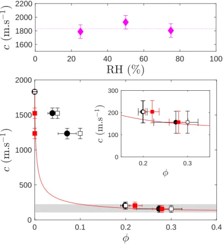 Figure 6. Top: sound speed of a bare polymer (φ = 0) as a function of relative humidity (RH)