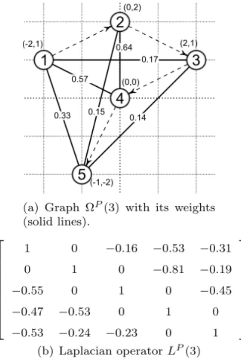 Figure 1: Example of Laplacian computation for a protein P in 2D with σ = 3 and k = 1