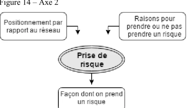 Figure 14 – Axe 2 