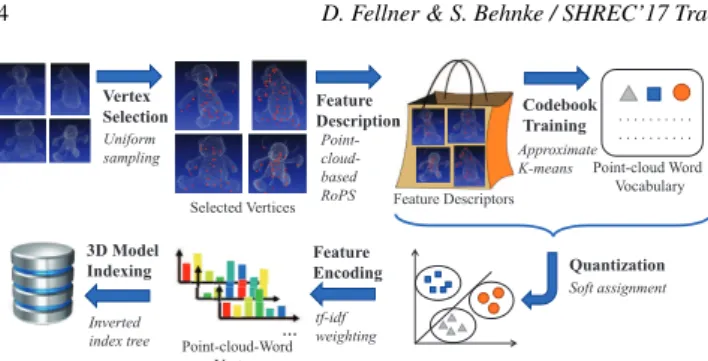 Figure 3: Bag-of-Words framework for 3D object retrieval