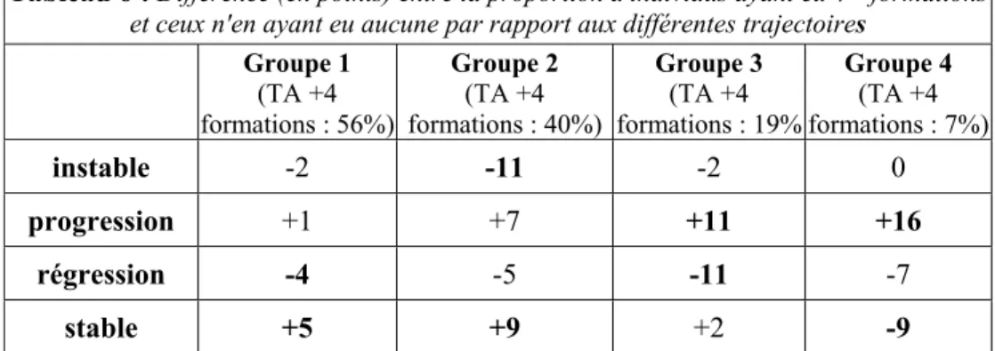 Tableau 6 :  Différence (en points) entre la proportion d'individus ayant eu 4+ formations  et ceux n'en ayant eu aucune par rapport aux différentes trajectoires