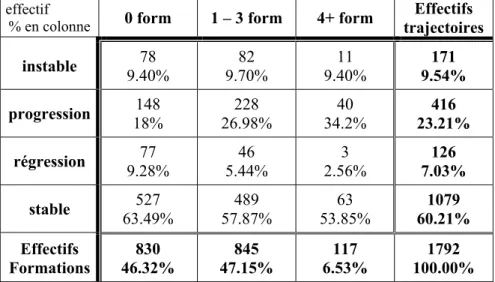 Tableau 5 :  Lien formations et trajectoire pour les individus du privé  appartenant à des PCS qui ont un faible taux d’accès à la FPC (personnels des 