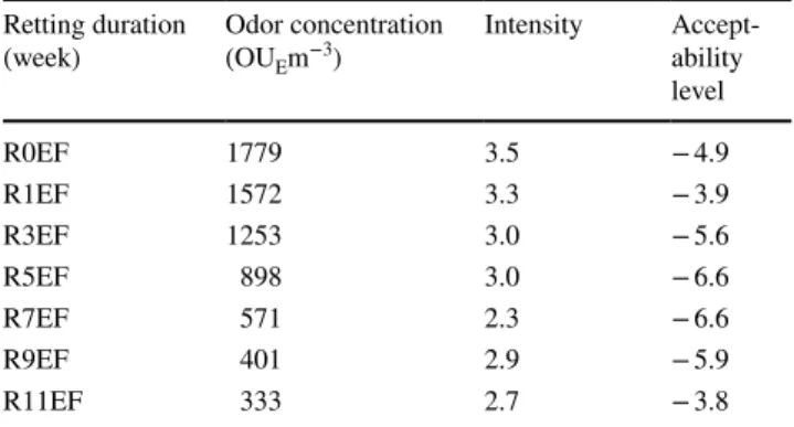 Table 4    Olfactometric analyses and intensity evaluation of the stems  harvested at the end of flowering