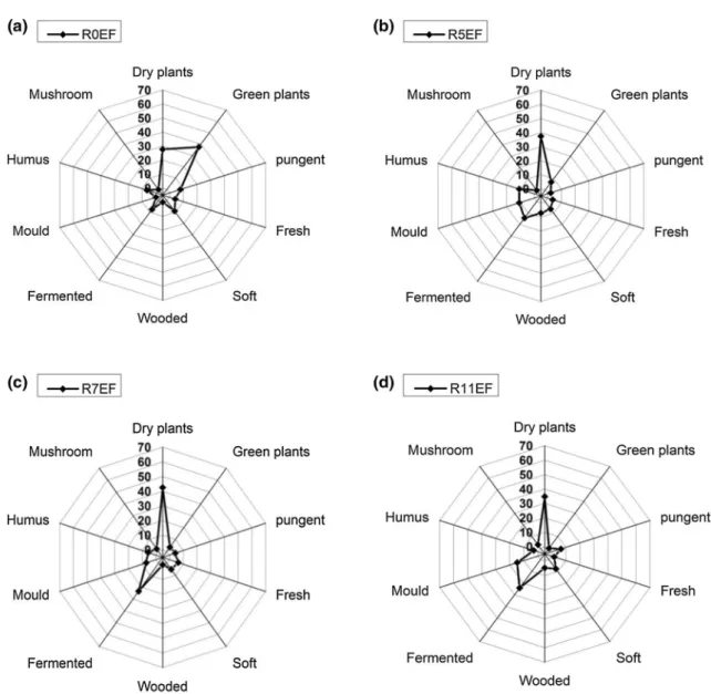 Fig. 6    Odor quality of retted stems previously harvested at EF. a R0EF, b R5EF, c R7EF et d R11EF