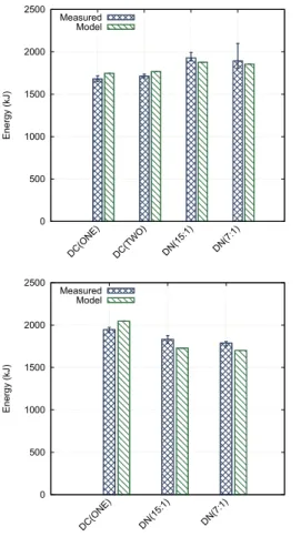 Figure 10. Observed and estimated energy consump- consump-tion with different I/O approaches on the Rennes site of Grid’5000