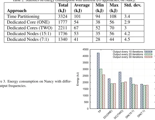 Table 2. Statistics on energy consumption with different I/O approaches, on Nancy.