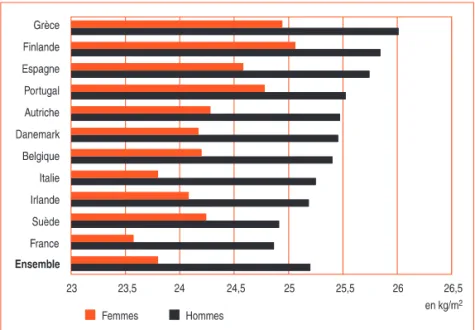 Figure 3 - Indice de masse corporelle moyen selon le sexe par pays