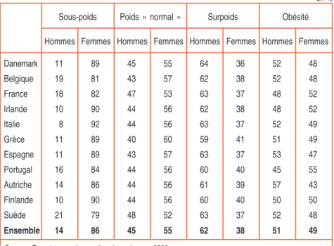 Figure 8 - Distribution de la corpulence des Européens selon le sexeSous-poidsPoids « normal »SurpoidsObésité Hommes Femmes Hommes Femmes Hommes Femmes Hommes Femmes
