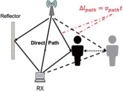 Figure 1: Doppler effect on Wi-Fi signal.