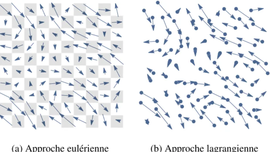 Figure 2.1 – Les grandes approches en simulation de fluides. ` A gauche, les m´ethodes eul´eriennes utilisent des grilles cart´esiennes afin de stocker les valeurs n´ecessaires `a la simulation