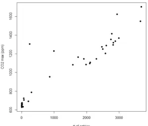 Figure 6. Correlation of the daily maximal CO 2  level with the number of  entries in the Lilliad Learning Center