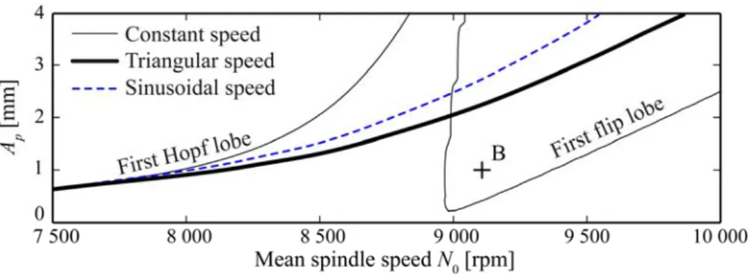 Fig. 4: Stability diagrams for variable speed milling with RVA = 0.3 and RVF = 0.003. 