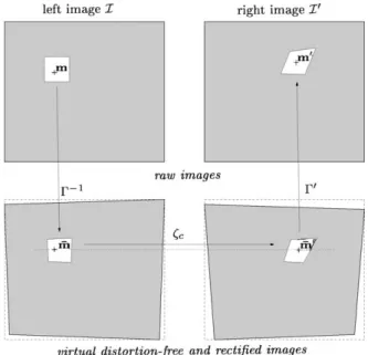 Fig. 3. Pattern deformation for accurate correlation (shown in the distortion-free and rectified image space), d is the disparity.