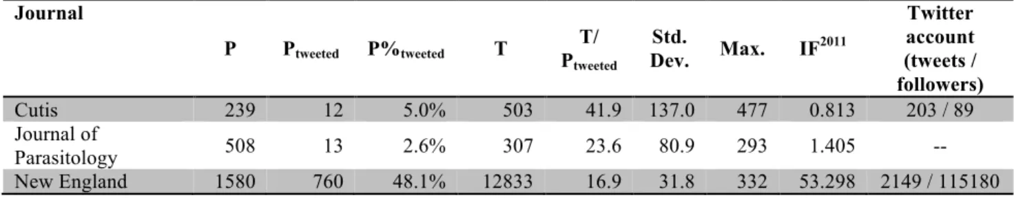 Table  3.  Number  of  papers  (articles  and  reviews  published  between  2010  and  2012)  covered  by  PubMed and WoS (P), number of tweeted documents (P tweeted ), Twitter coverage (P% tweeted ), number  of  tweets  (T),  mean  Twitter  citation  rate
