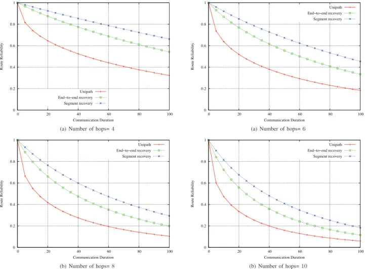 Fig. 4. Routes reliability of unipath and multipath (end-to-end and segment recovery): v max = 10 m/s