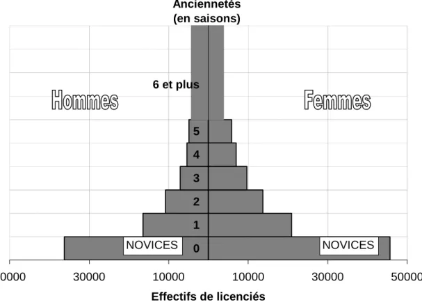 Graphique 1.6 : Pyramide des anciennetés de la population licenciée la saison 2002-2003 en  natation  50000 30000 10000 10000 30000 500000123456 et plusAnciennetés (en saisons) Effectifs de licenciés NOVICESNOVICES