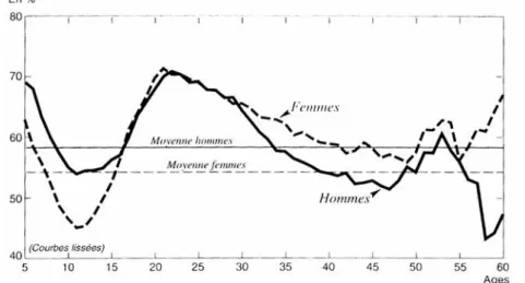 Graphique 1.7 : Taux d’abandon précoce des novices  selon l’âge, en équitation, saison 1991 