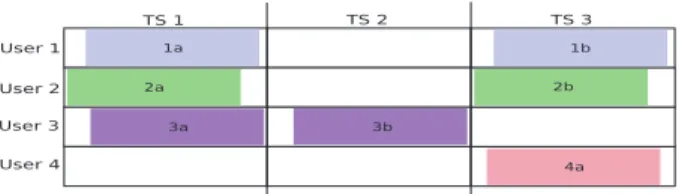 Fig. 1: A part of a frame (three time slots) with four users transmitting their packets to a destination D