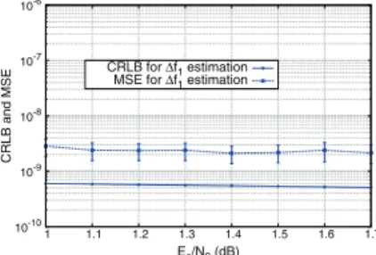 Fig. 3: CRLB and MSE for the estimation of ∆f 1 at destination node D.