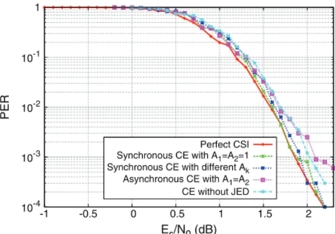 Fig. 5: PER vs E s /N 0 after cumulative interference can- can-cellation and channel estimation in case of more than one interference packet