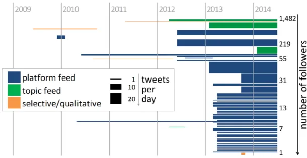 Figure 1 Timeline of average tweeting activity from first to last tweet for 51 Twitter accounts