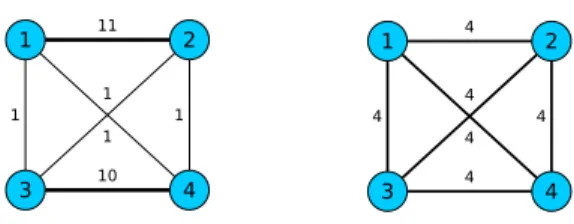 Figure 1: The left subgraph has a larger weight than the right one, but the nodes in the right subgraph are better connected.
