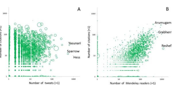 Figure A1: Scatterplot of number of citations and number of tweets (A, ρ=0.181**) and Mendeley readers  (B, ρ=0.677**) for papers published in General Biomedical Research in 2011