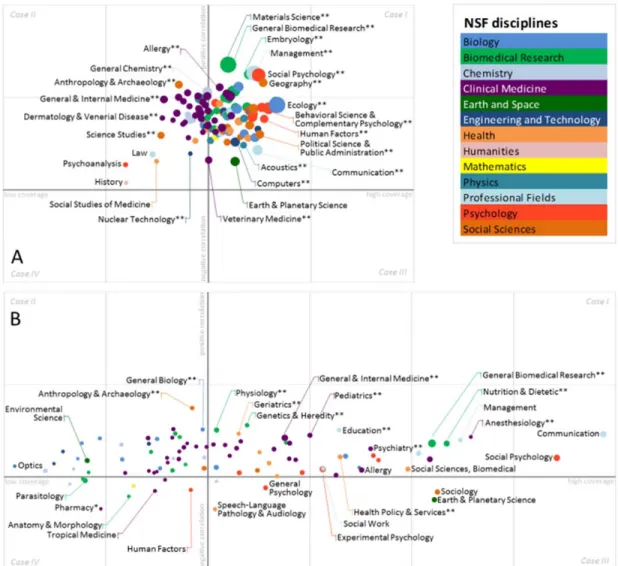 Figure 1: Frameworks representing Mendeley (A) and Twitter data (B) on the level of NSF specialties