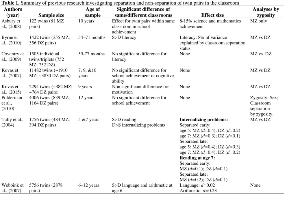 Table 1. Summary of previous research investigating separation and non-separation of twin pairs in the classroom  Authors 