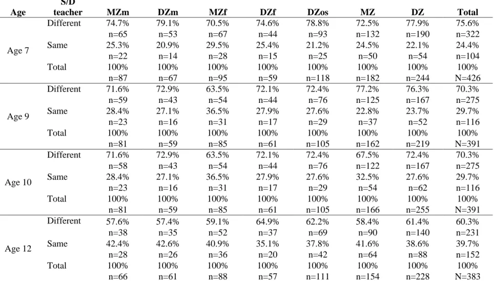 Table 2a. Quebec twin pairs taught by the same or different (S/D) teachers by sex and zygosity; and by zygosity at ages 7 to 12 years  Age 