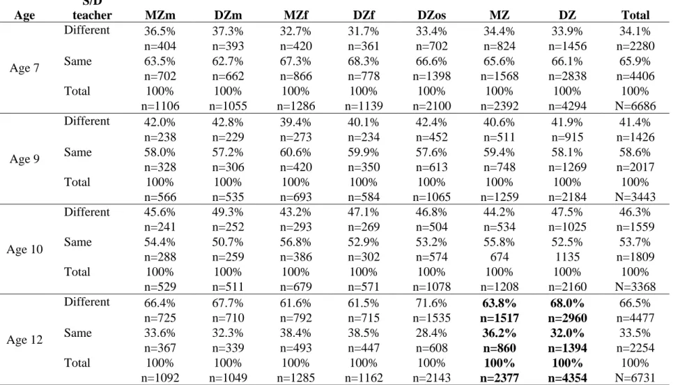 Table 2b. UK twin pairs taught by the same or different (S/D) teachers by sex and zygosity; and by zygosity at ages 7 to 12 years  Age 