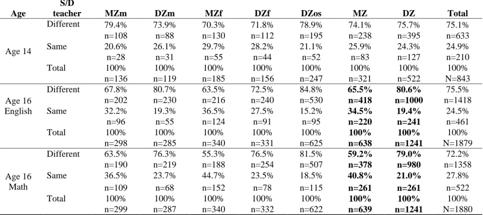 Table 2c. UK twin pairs taught by the same or different (S/D) teachers by sex and zygosity; and by zygosity at ages 14 to 16 years 