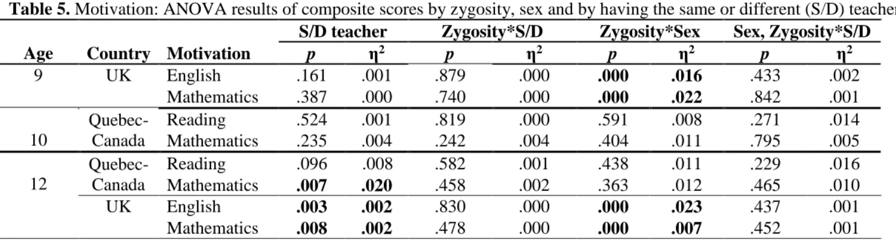 Table 5. Motivation: ANOVA results of composite scores by zygosity, sex and by having the same or different (S/D) teachers  S/D teacher  Zygosity*S/D  Zygosity*Sex  Sex, Zygosity*S/D 