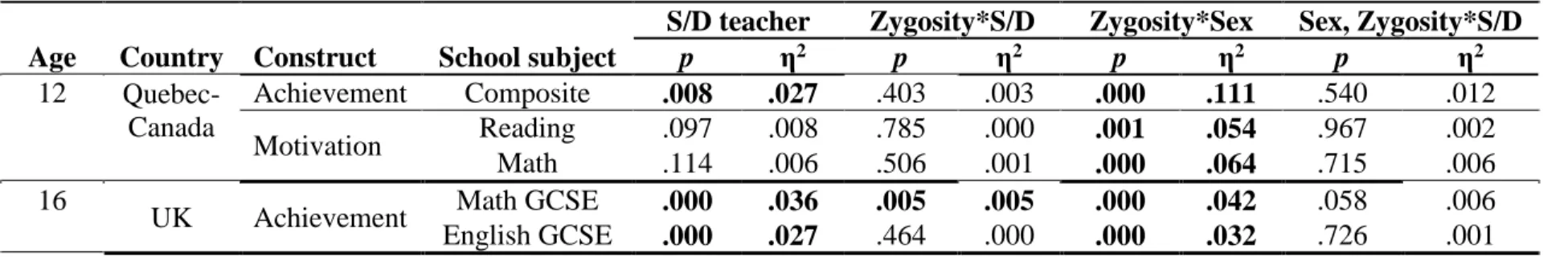 Table 6. Absolute mean difference scores in achievement and motivation: ANOVA results between twin pairs taught by the same or different  teachers by zygosity, sex and being taught by the same or different (S/D) teachers 
