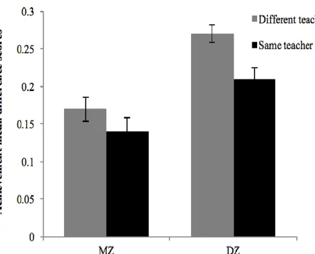 Figure 1. Absolute mean difference scores in academic achievement at age 12 for   Quebec MZ and DZ twin pairs taught by the same or different teachers 