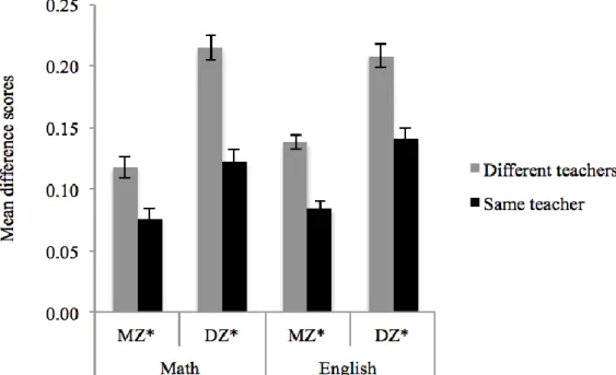 Figure 2. Absolute mean difference scores for GCSE grades in mathematics and English at   age 16 for UK MZ and DZ twin pairs taught by the same or different teachers  