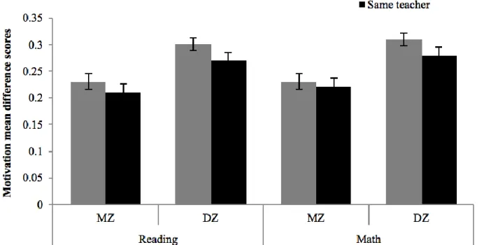 Figure 3. Absolute mean difference scores for motivation in reading and mathematics at age 12 for Quebec   MZ and DZ twin pairs taught by the same or different teachers 