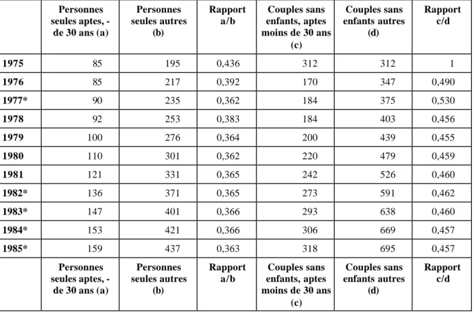 Tableau 2. Évolution des barèmes pour besoins ordinaires, montants mensuels   en dollars canadiens, 1975-1989  Personnes  seules aptes, -  de 30 ans (a)  Personnes  seules autres (b)  Rapport a/b  Couples sans  enfants, aptes  moins de 30 ans  (c)  Couples