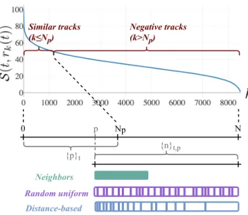 Table 1: Details of the three architectures used. In italic are the out- out-put sizes of the Max-Pooling (MP) or Fully-Connected (FC) layers.